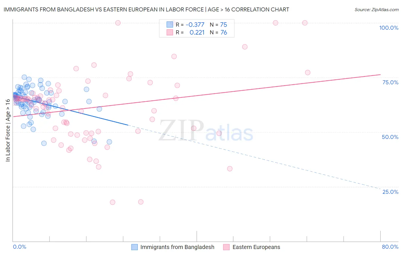 Immigrants from Bangladesh vs Eastern European In Labor Force | Age > 16
