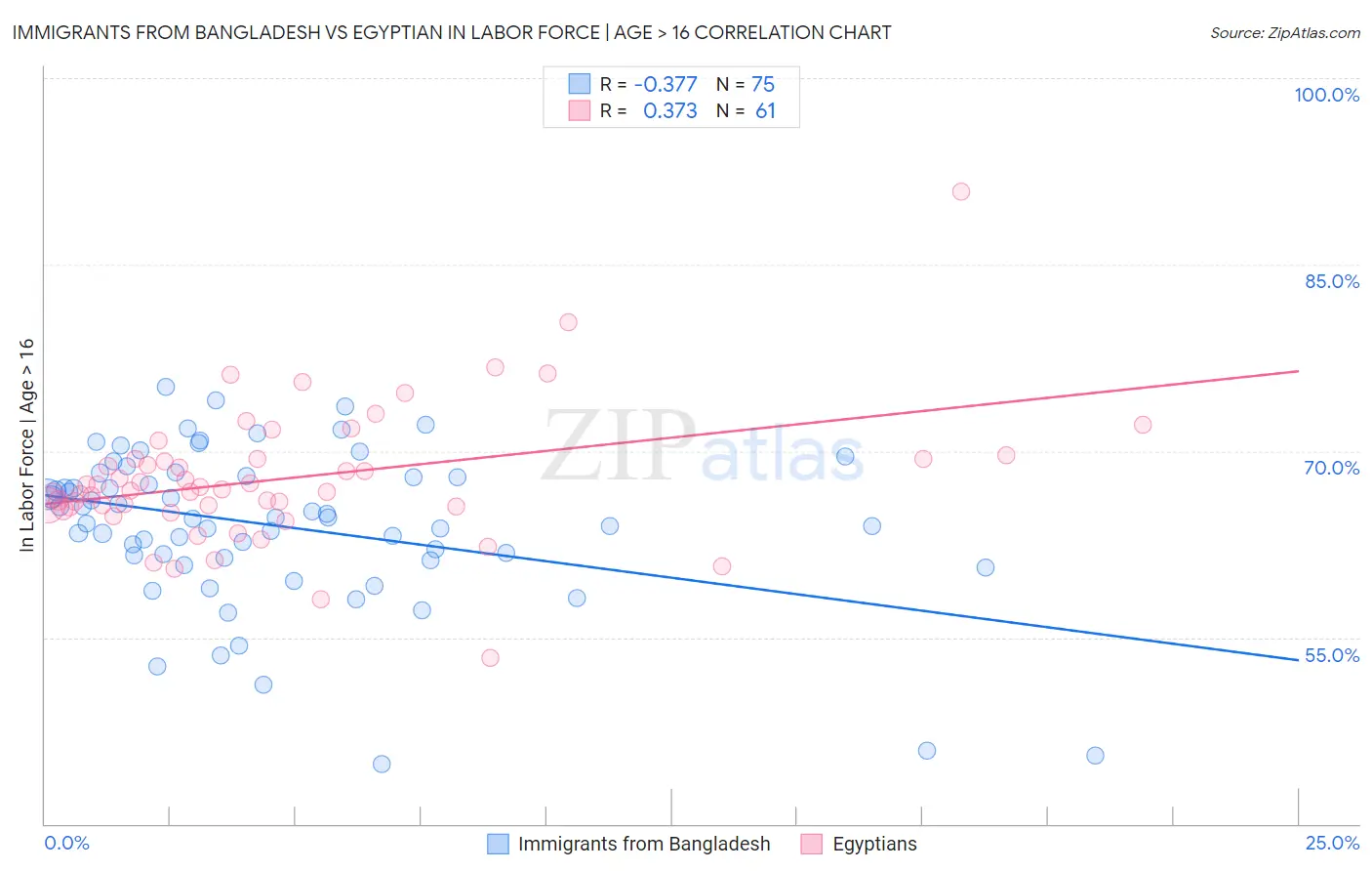 Immigrants from Bangladesh vs Egyptian In Labor Force | Age > 16