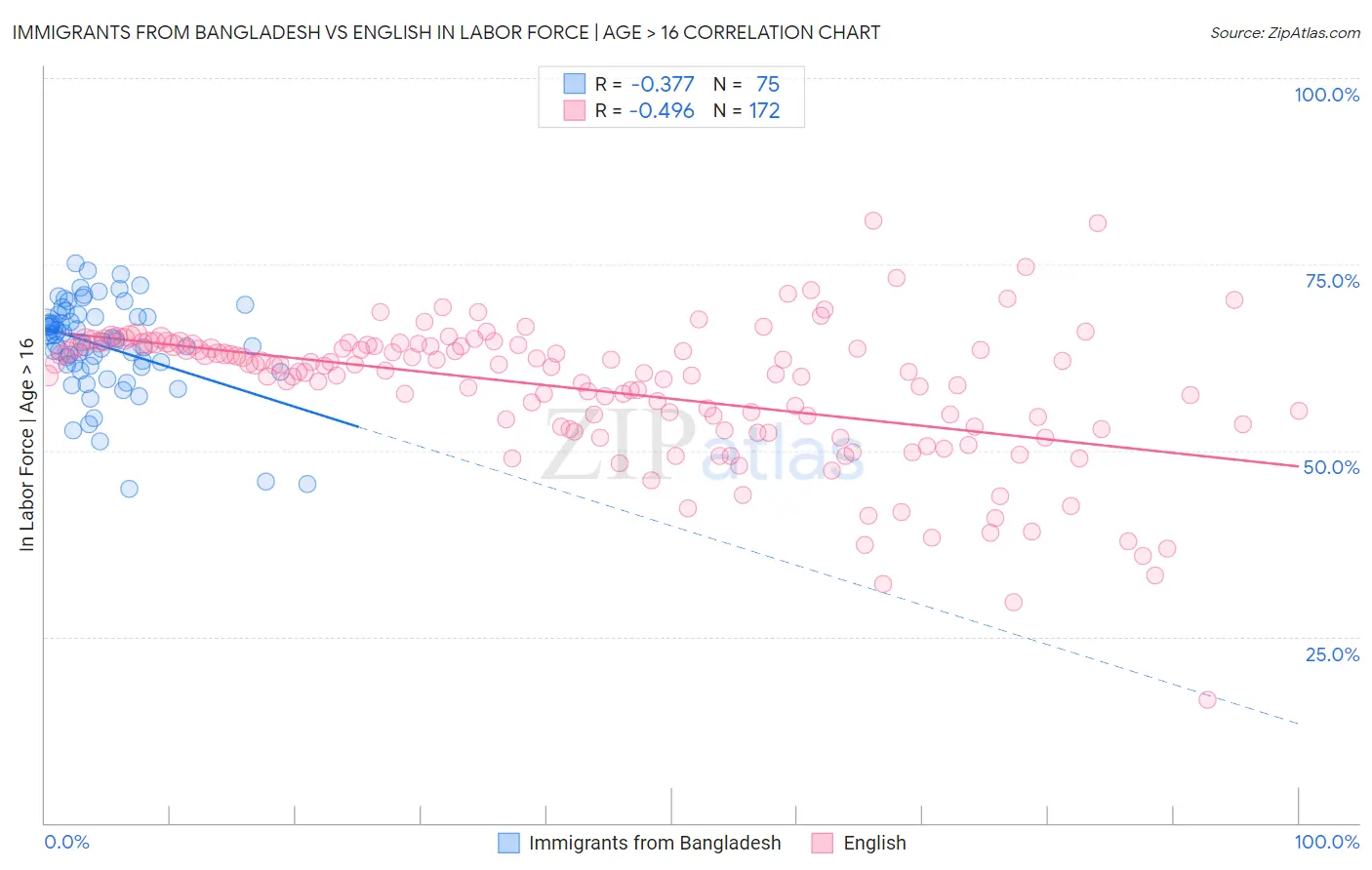 Immigrants from Bangladesh vs English In Labor Force | Age > 16