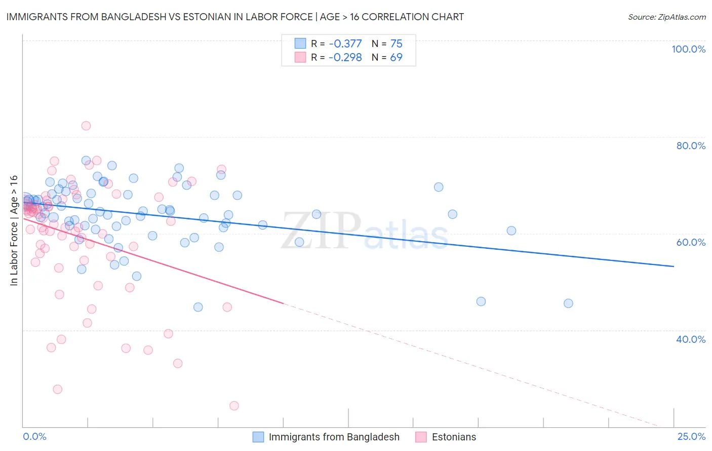 Immigrants from Bangladesh vs Estonian In Labor Force | Age > 16