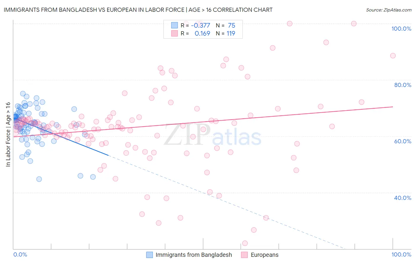 Immigrants from Bangladesh vs European In Labor Force | Age > 16