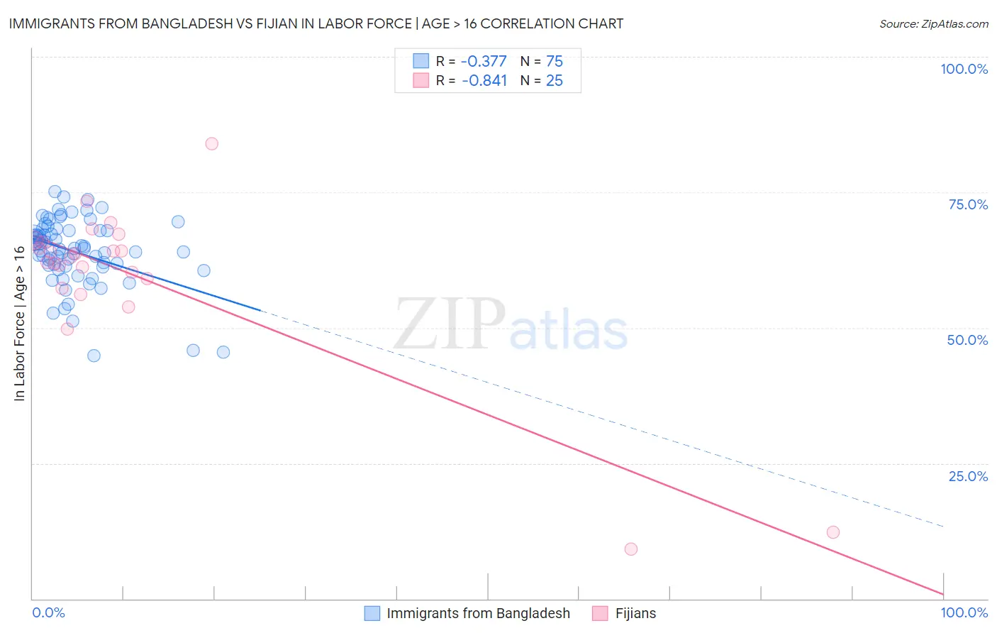 Immigrants from Bangladesh vs Fijian In Labor Force | Age > 16