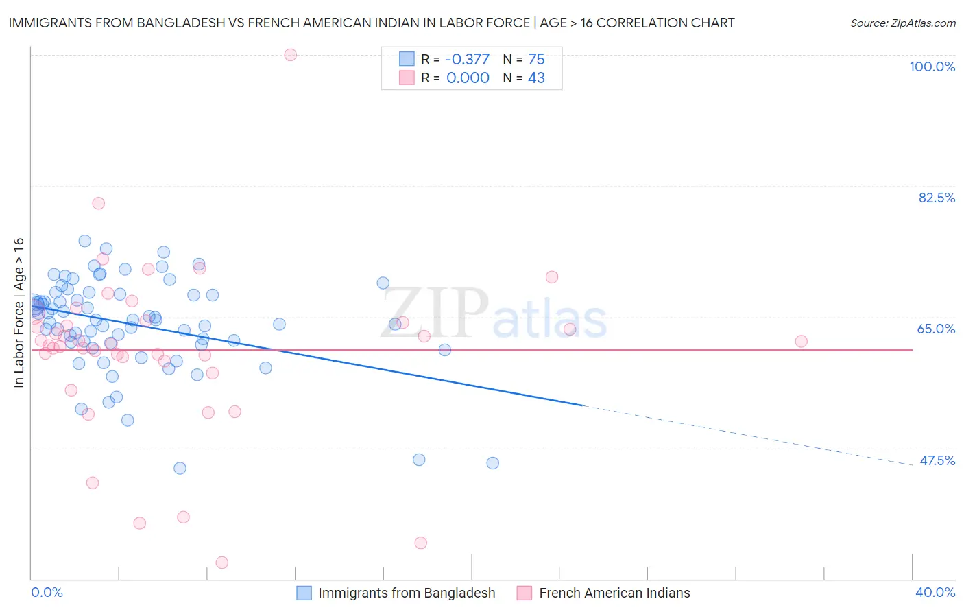 Immigrants from Bangladesh vs French American Indian In Labor Force | Age > 16