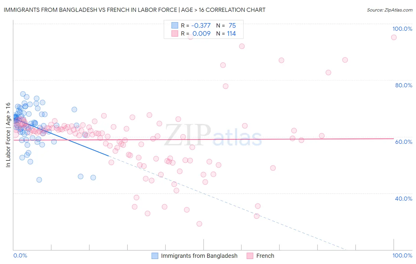 Immigrants from Bangladesh vs French In Labor Force | Age > 16