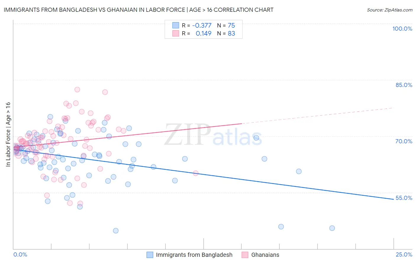 Immigrants from Bangladesh vs Ghanaian In Labor Force | Age > 16