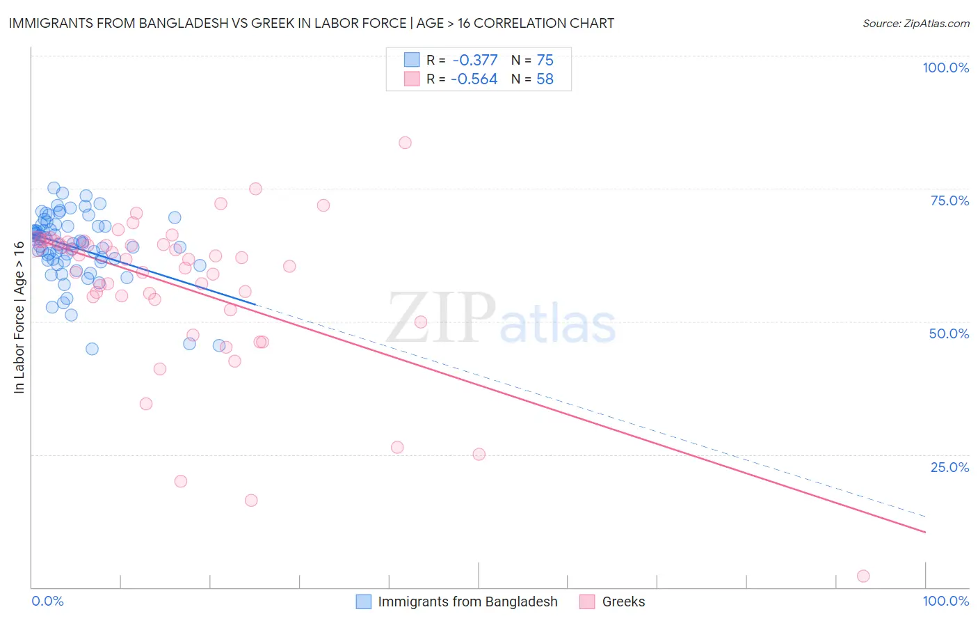 Immigrants from Bangladesh vs Greek In Labor Force | Age > 16