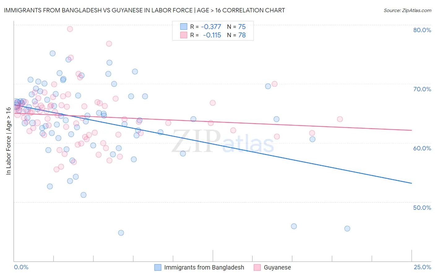 Immigrants from Bangladesh vs Guyanese In Labor Force | Age > 16