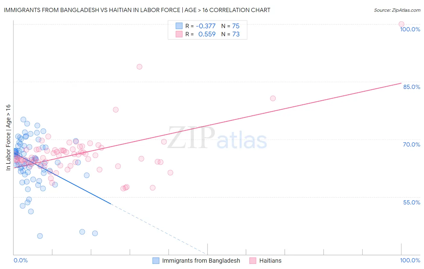 Immigrants from Bangladesh vs Haitian In Labor Force | Age > 16