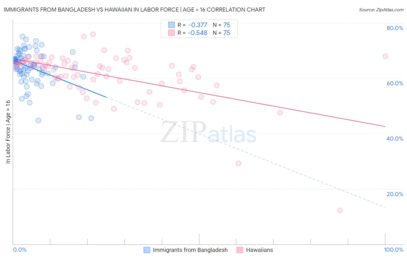 Immigrants from Bangladesh vs Hawaiian In Labor Force | Age > 16