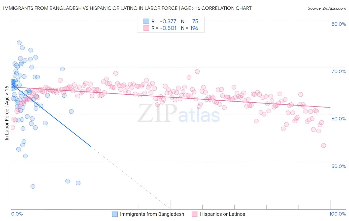 Immigrants from Bangladesh vs Hispanic or Latino In Labor Force | Age > 16