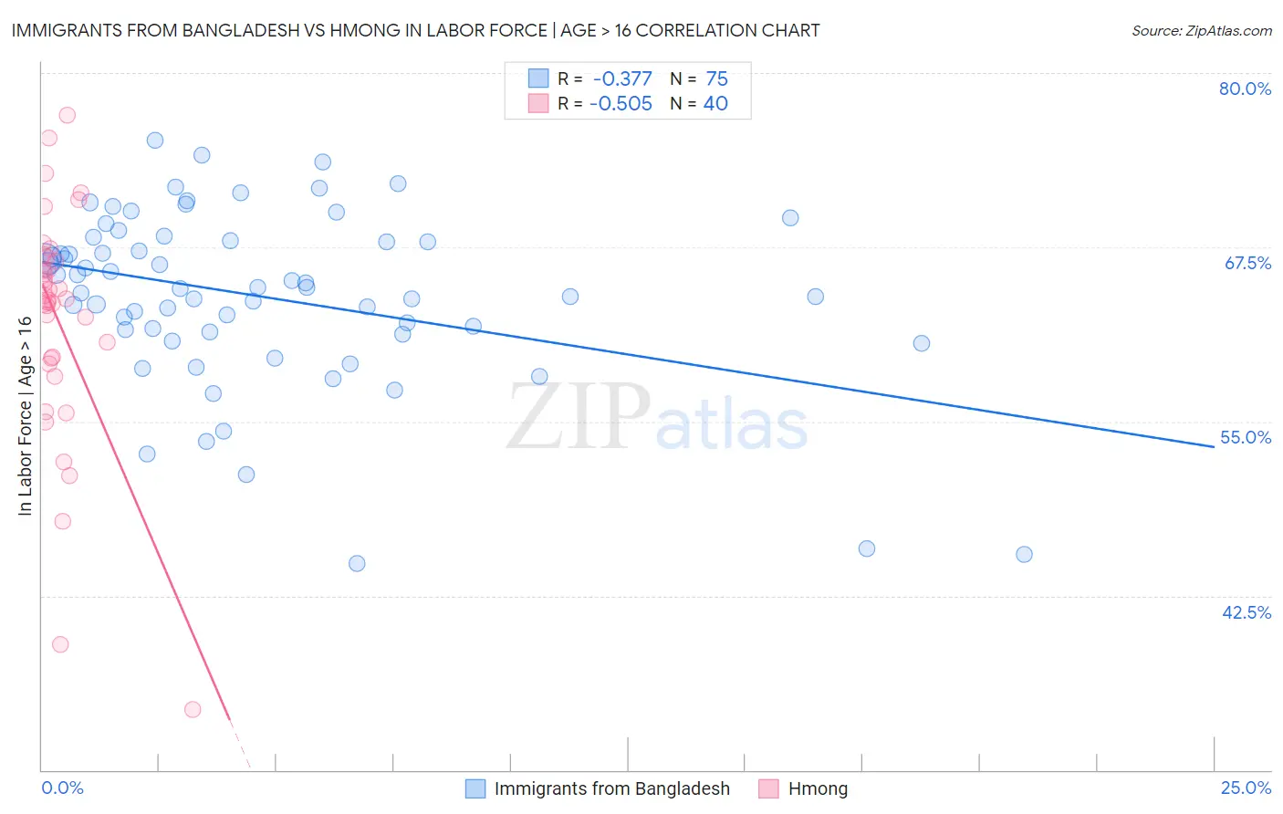 Immigrants from Bangladesh vs Hmong In Labor Force | Age > 16