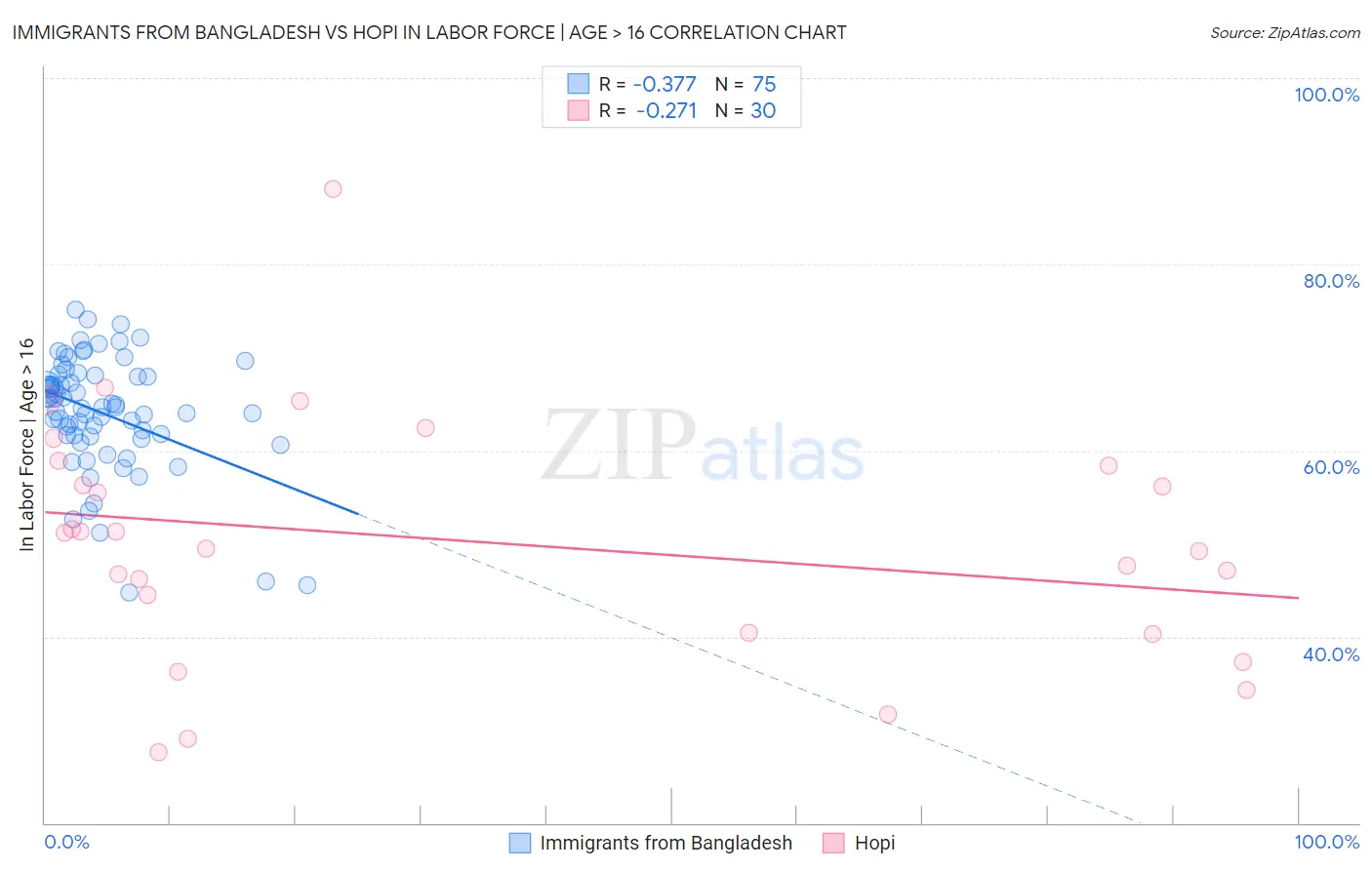 Immigrants from Bangladesh vs Hopi In Labor Force | Age > 16