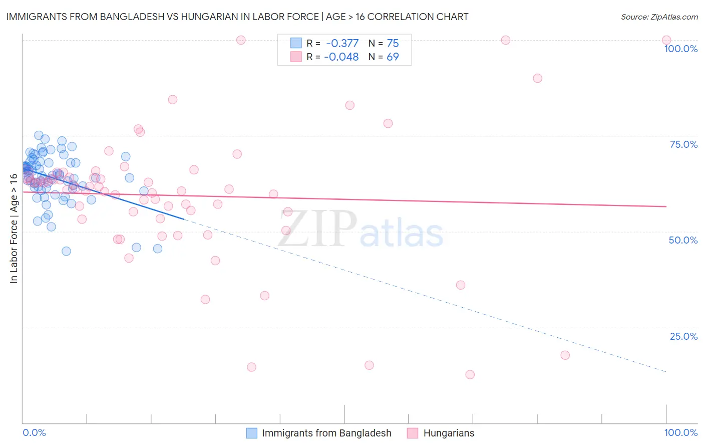 Immigrants from Bangladesh vs Hungarian In Labor Force | Age > 16