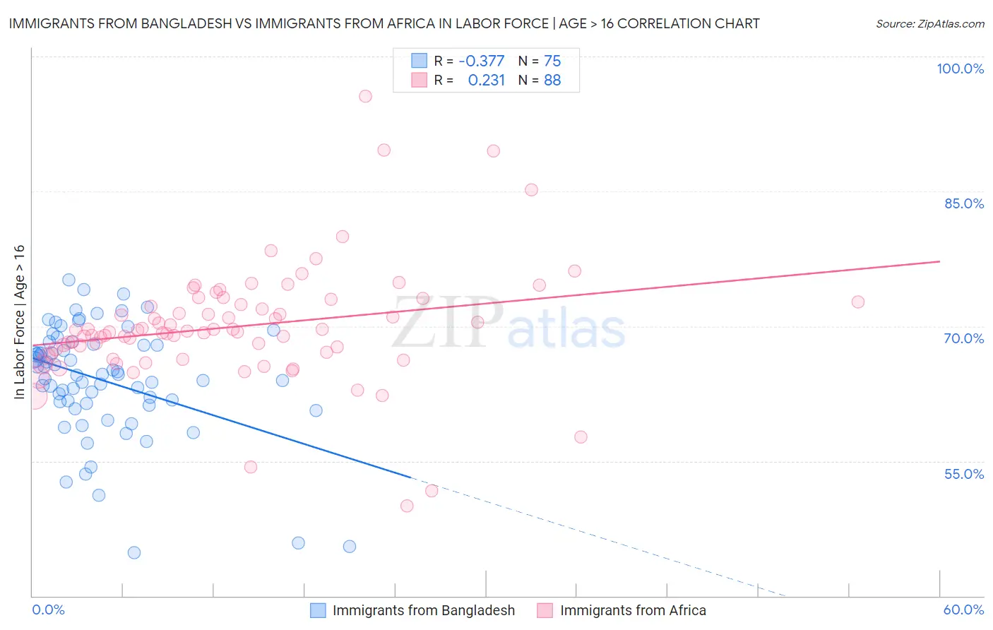 Immigrants from Bangladesh vs Immigrants from Africa In Labor Force | Age > 16
