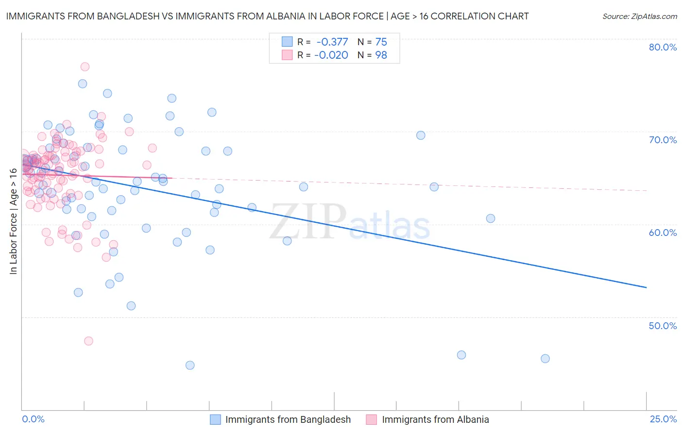 Immigrants from Bangladesh vs Immigrants from Albania In Labor Force | Age > 16