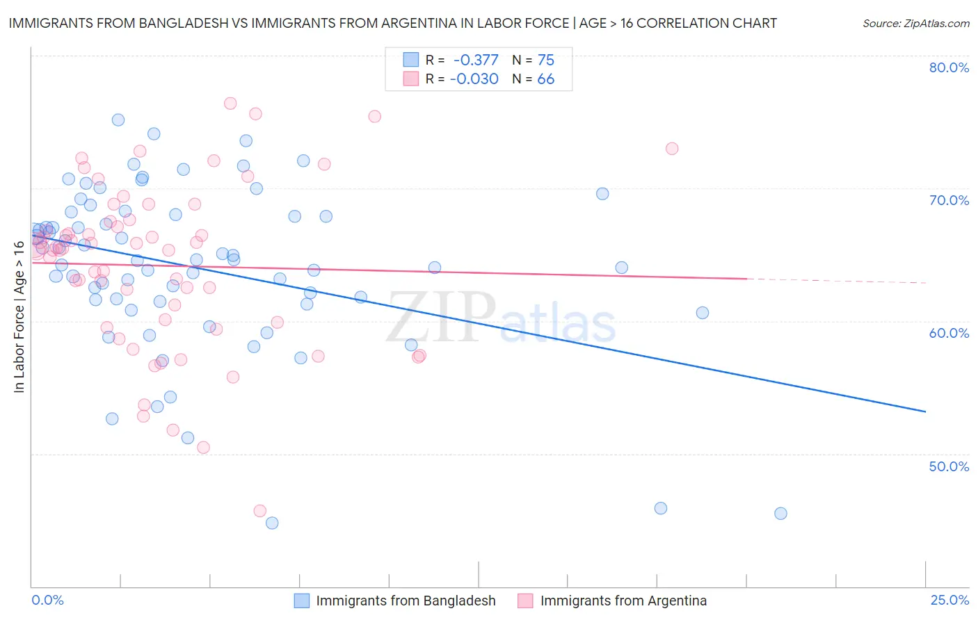 Immigrants from Bangladesh vs Immigrants from Argentina In Labor Force | Age > 16