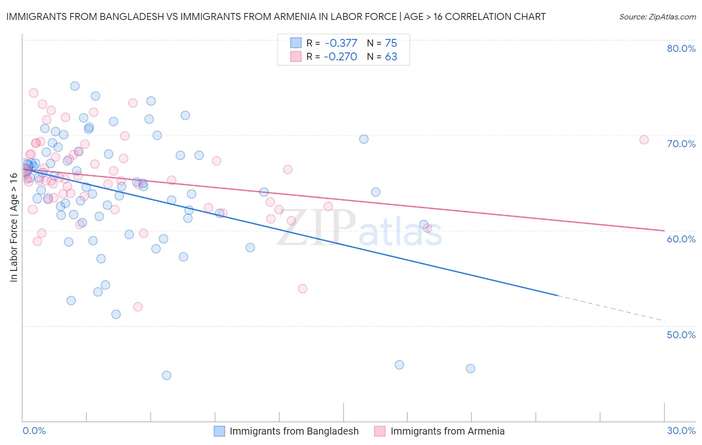 Immigrants from Bangladesh vs Immigrants from Armenia In Labor Force | Age > 16