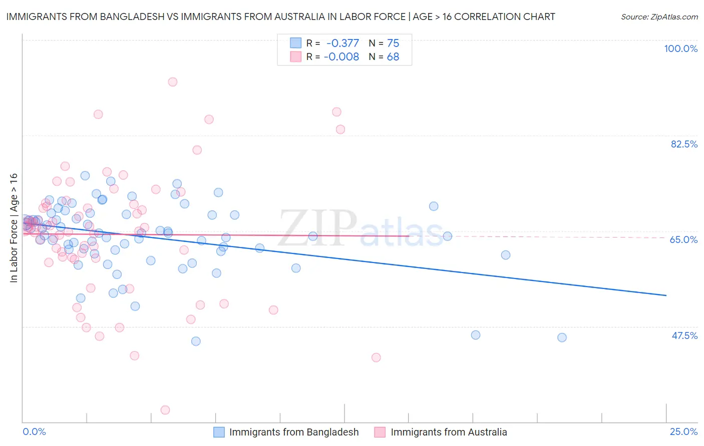 Immigrants from Bangladesh vs Immigrants from Australia In Labor Force | Age > 16