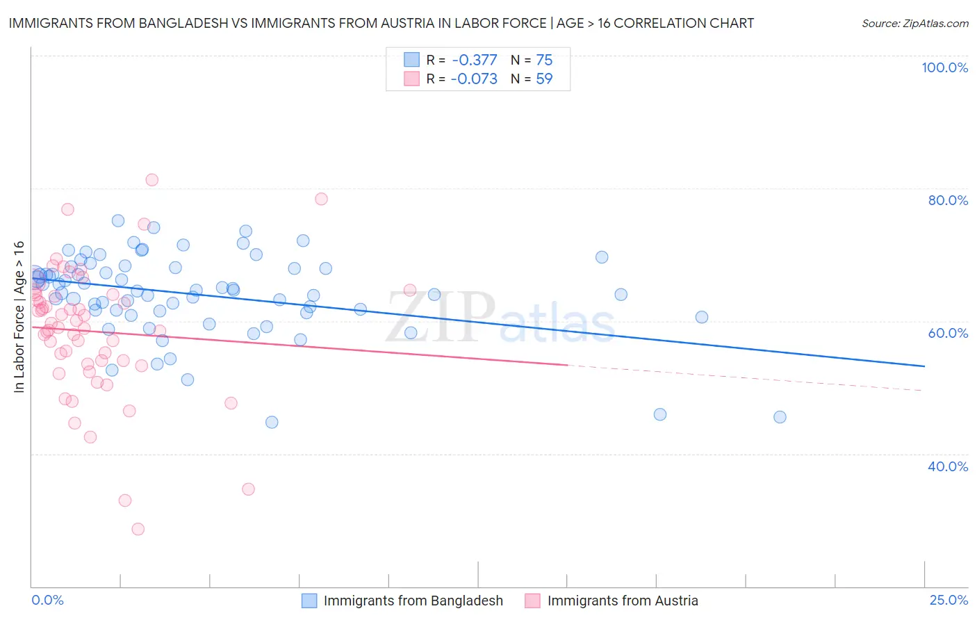 Immigrants from Bangladesh vs Immigrants from Austria In Labor Force | Age > 16