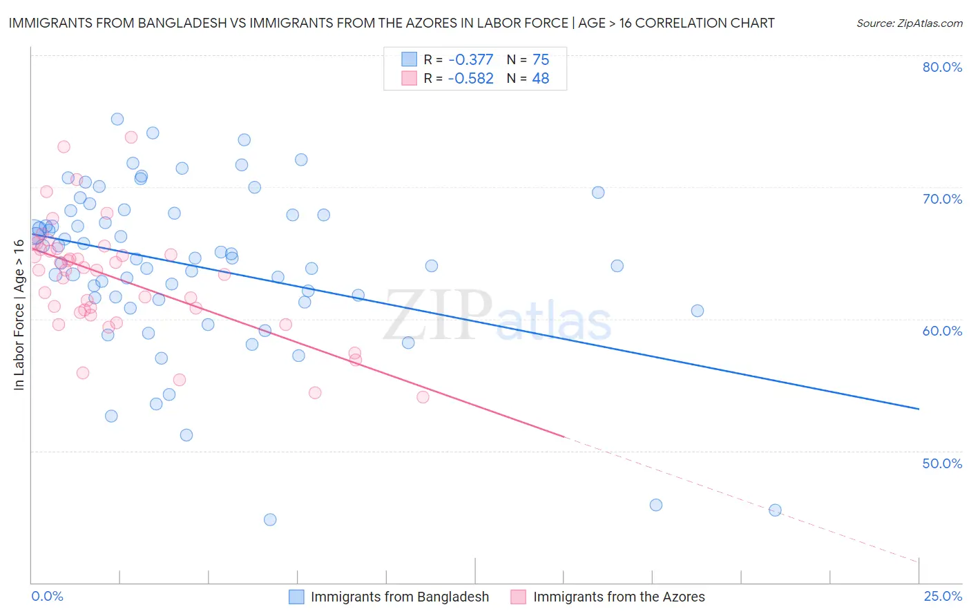 Immigrants from Bangladesh vs Immigrants from the Azores In Labor Force | Age > 16
