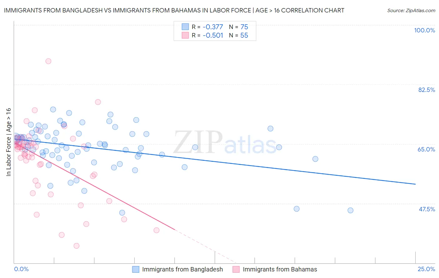 Immigrants from Bangladesh vs Immigrants from Bahamas In Labor Force | Age > 16