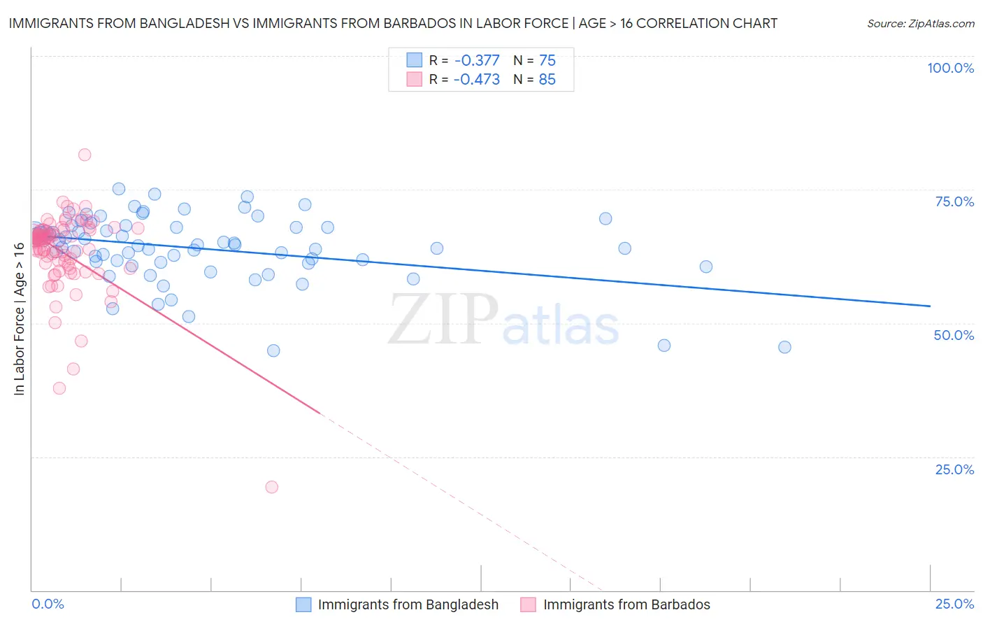 Immigrants from Bangladesh vs Immigrants from Barbados In Labor Force | Age > 16