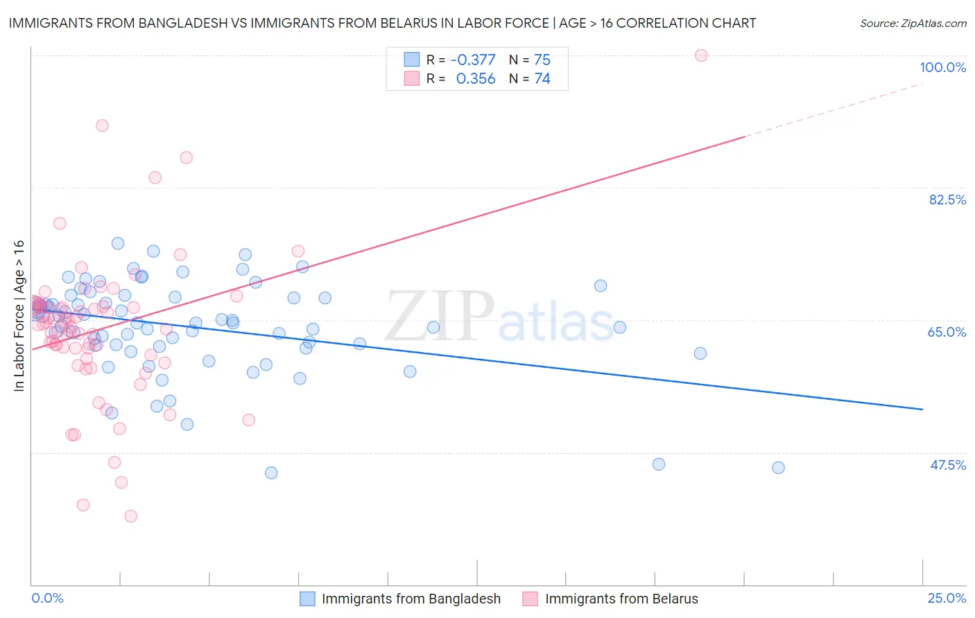 Immigrants from Bangladesh vs Immigrants from Belarus In Labor Force | Age > 16