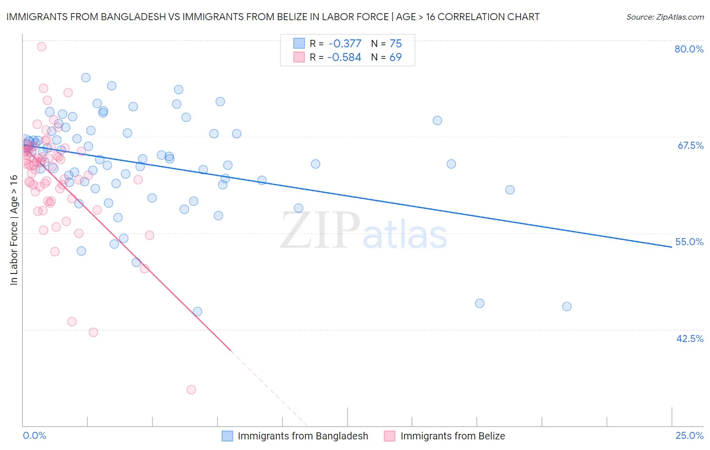 Immigrants from Bangladesh vs Immigrants from Belize In Labor Force | Age > 16