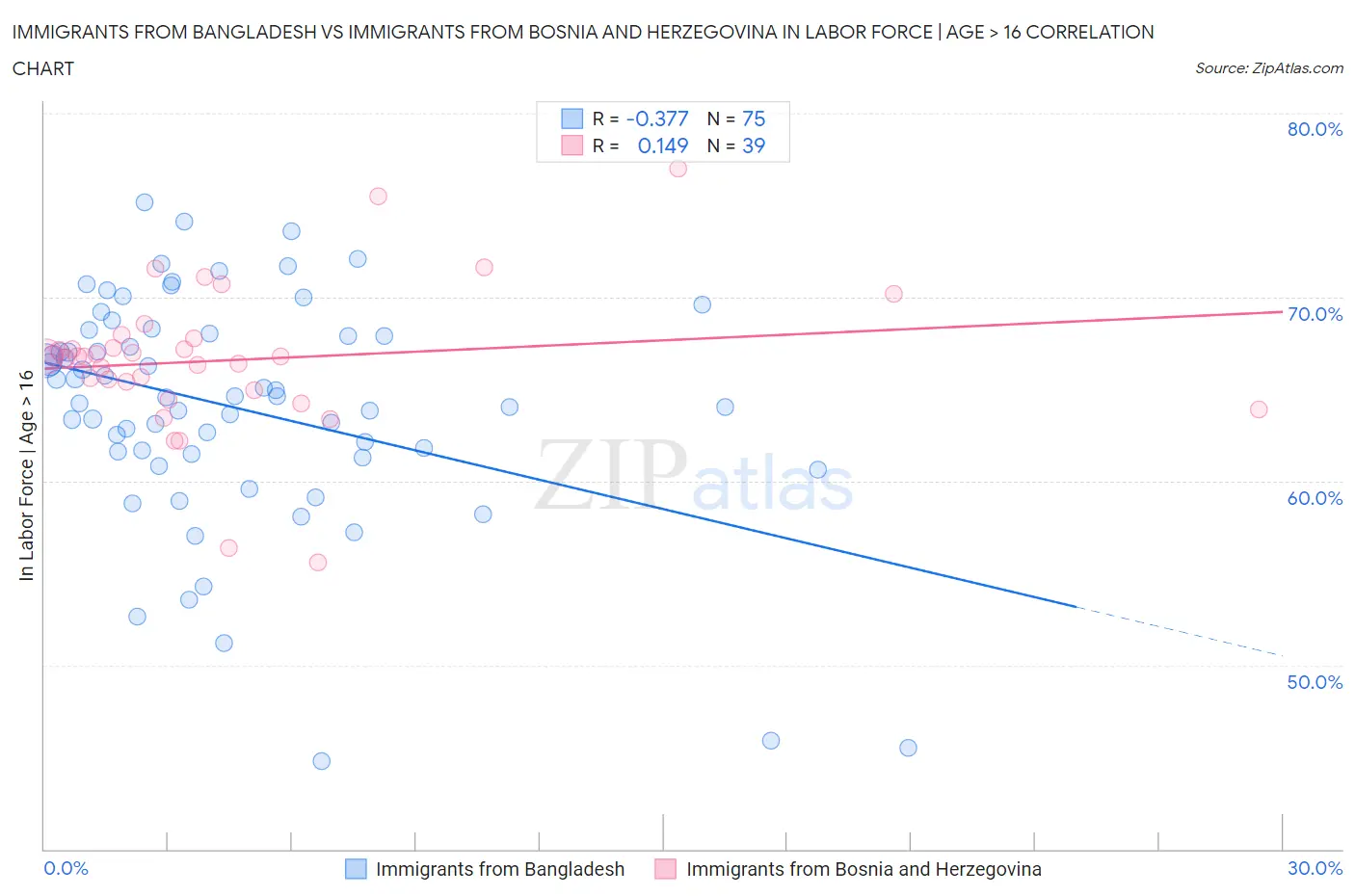 Immigrants from Bangladesh vs Immigrants from Bosnia and Herzegovina In Labor Force | Age > 16