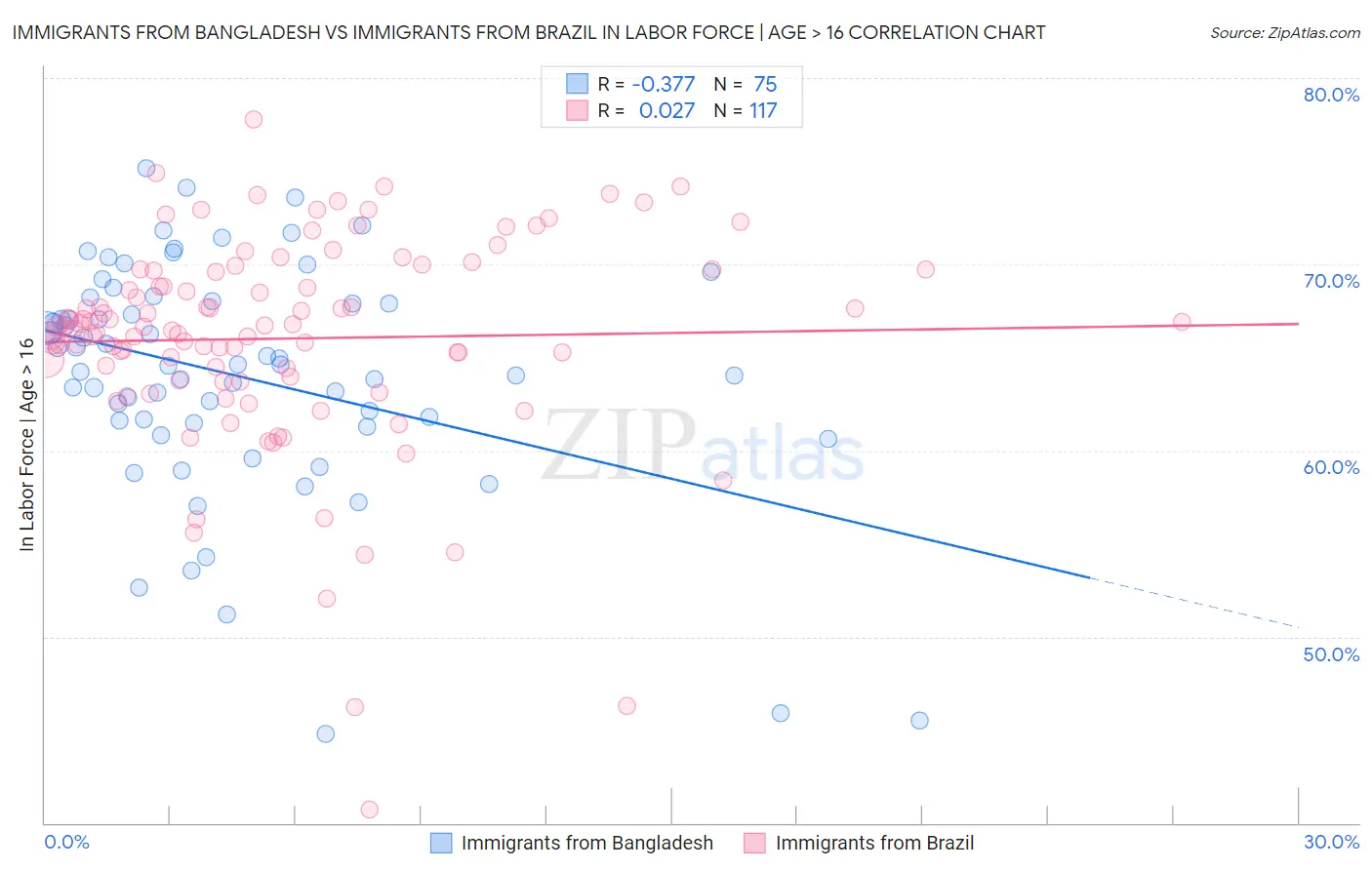 Immigrants from Bangladesh vs Immigrants from Brazil In Labor Force | Age > 16