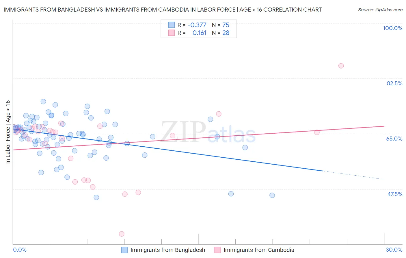 Immigrants from Bangladesh vs Immigrants from Cambodia In Labor Force | Age > 16