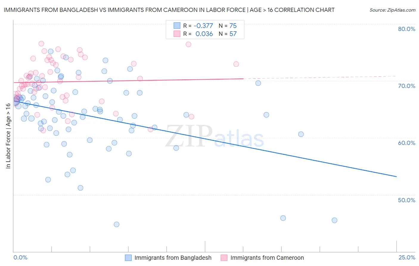 Immigrants from Bangladesh vs Immigrants from Cameroon In Labor Force | Age > 16