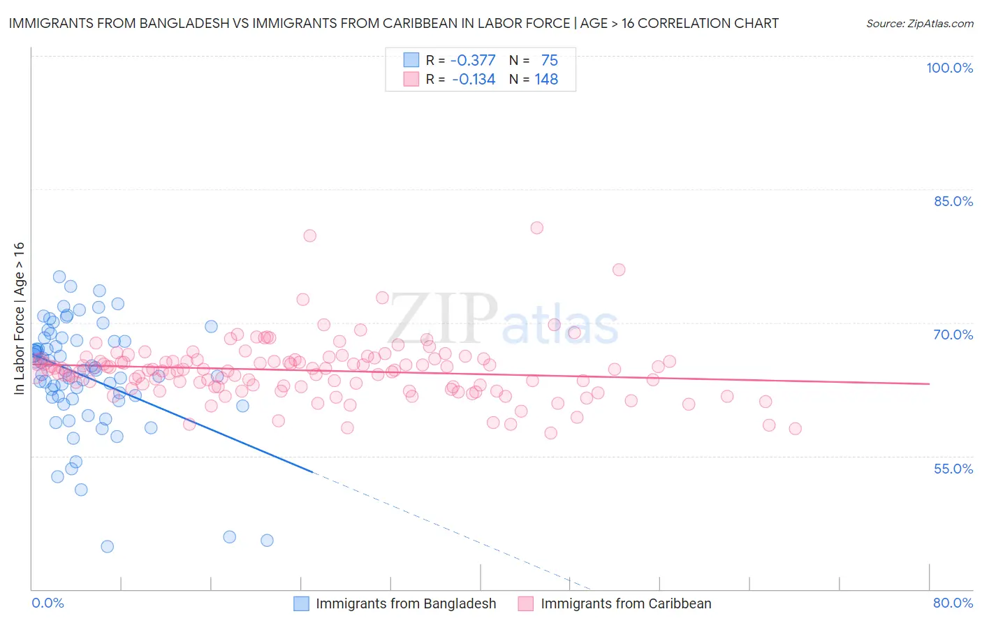 Immigrants from Bangladesh vs Immigrants from Caribbean In Labor Force | Age > 16