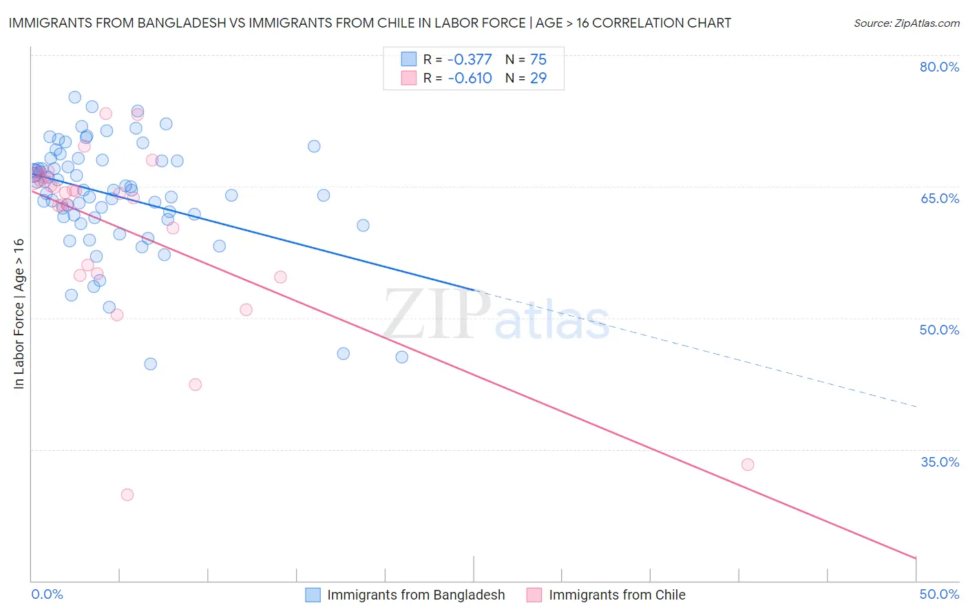 Immigrants from Bangladesh vs Immigrants from Chile In Labor Force | Age > 16