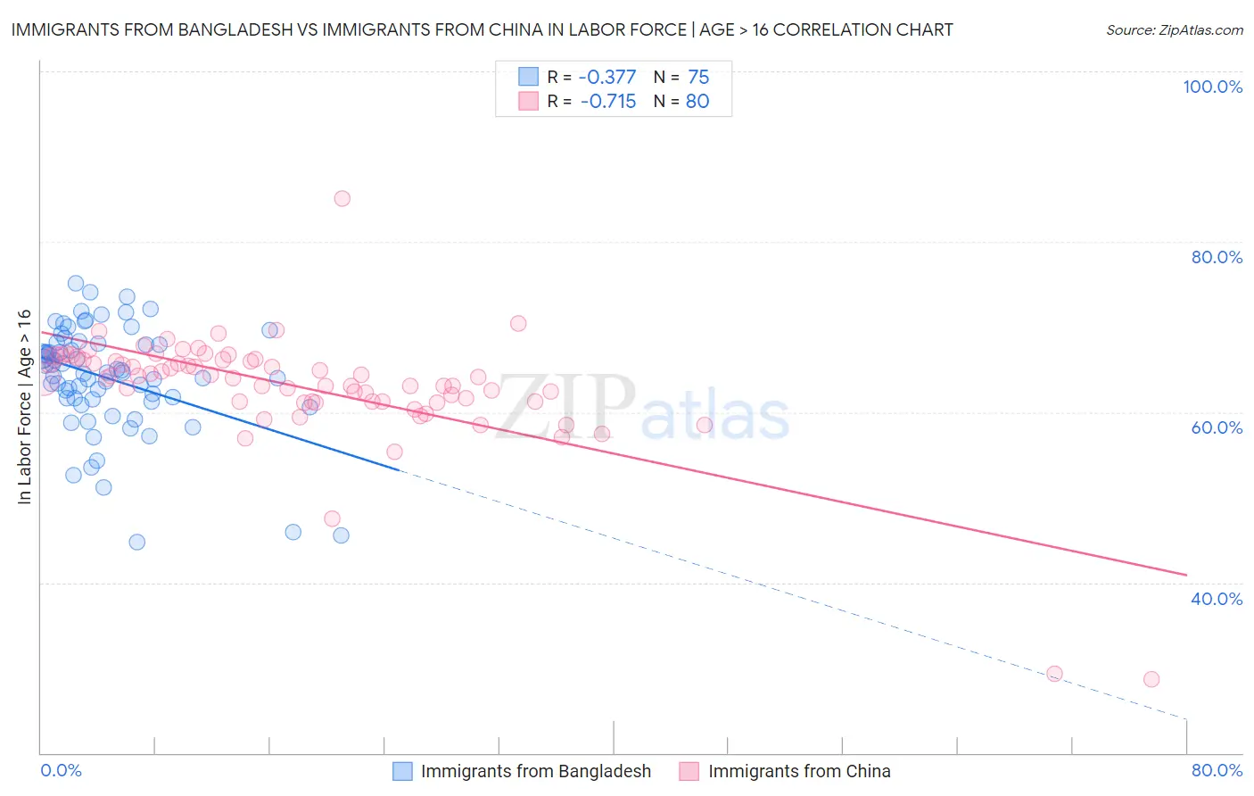 Immigrants from Bangladesh vs Immigrants from China In Labor Force | Age > 16