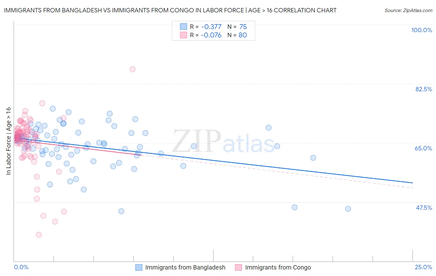 Immigrants from Bangladesh vs Immigrants from Congo In Labor Force | Age > 16