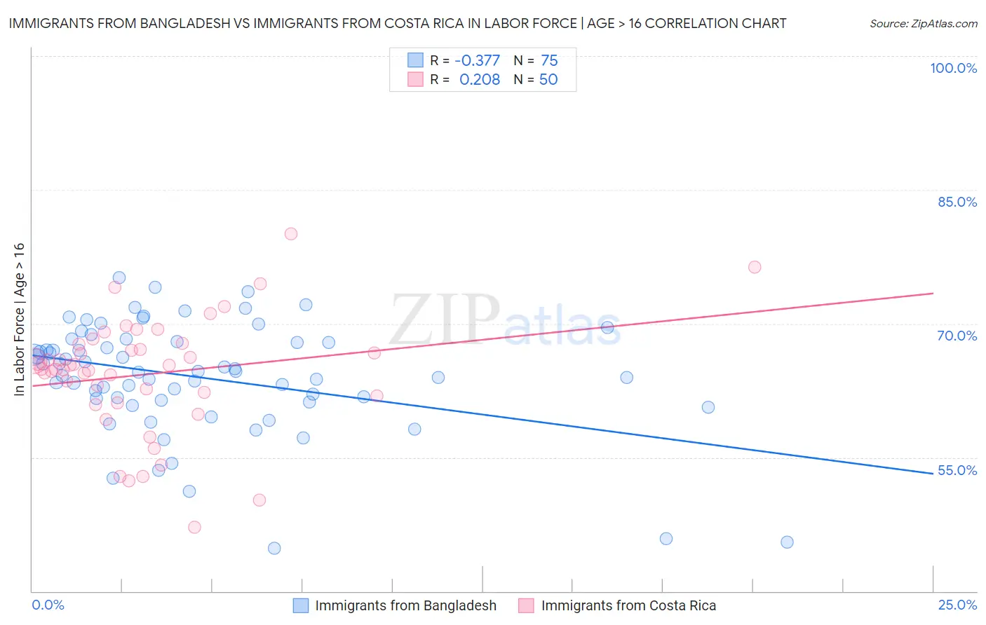 Immigrants from Bangladesh vs Immigrants from Costa Rica In Labor Force | Age > 16