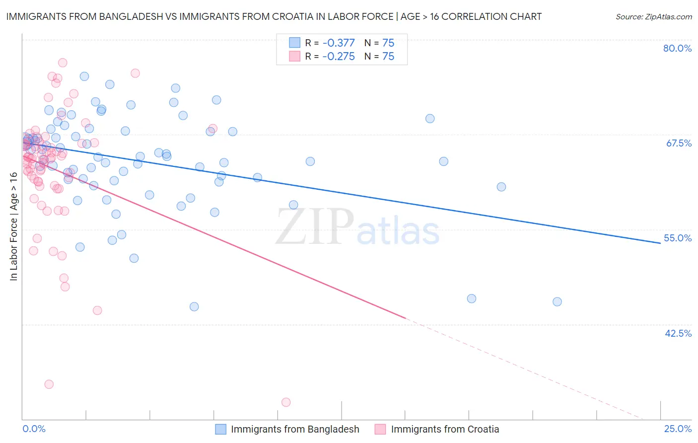 Immigrants from Bangladesh vs Immigrants from Croatia In Labor Force | Age > 16
