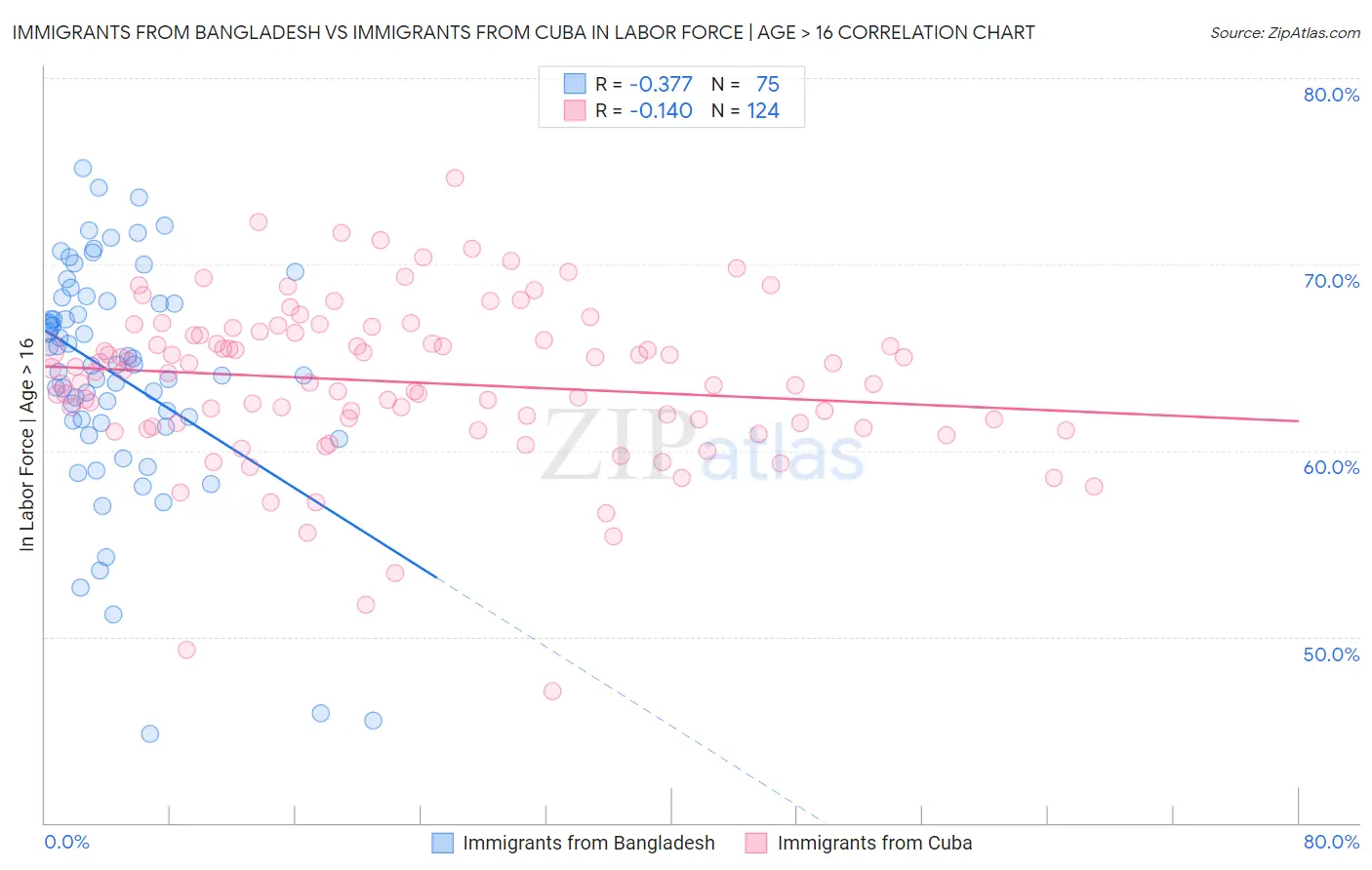 Immigrants from Bangladesh vs Immigrants from Cuba In Labor Force | Age > 16