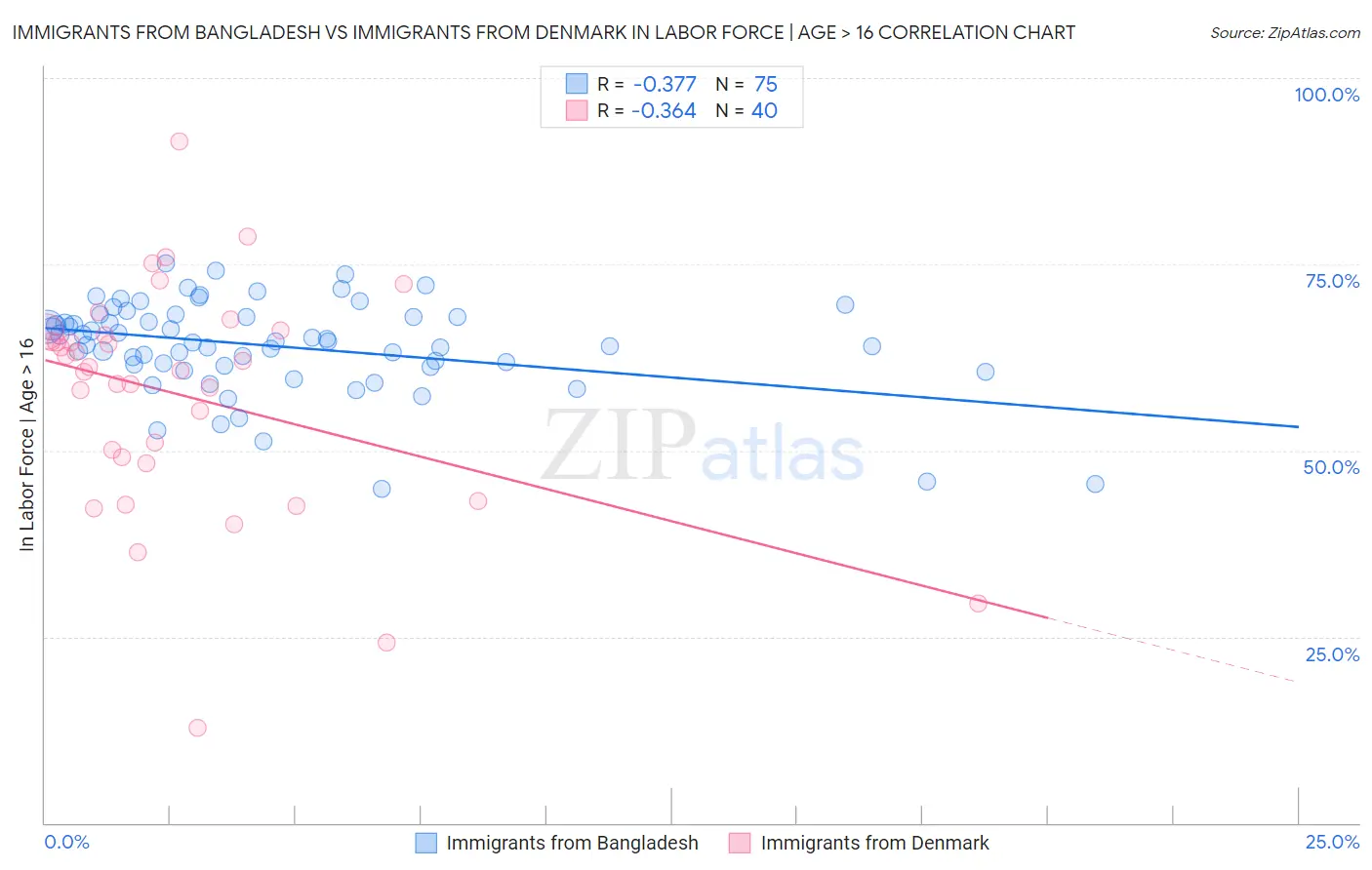 Immigrants from Bangladesh vs Immigrants from Denmark In Labor Force | Age > 16