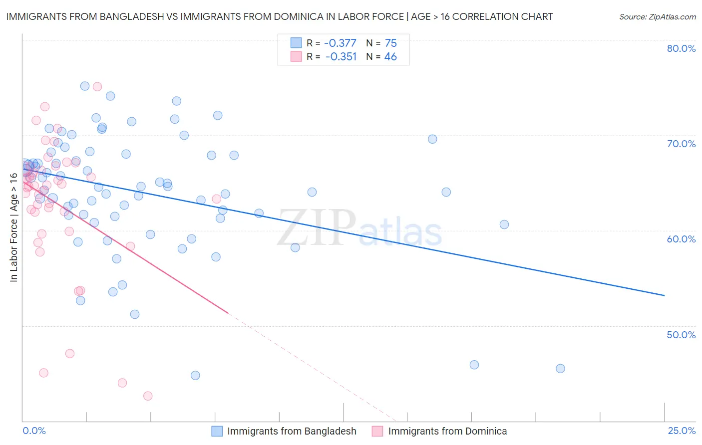 Immigrants from Bangladesh vs Immigrants from Dominica In Labor Force | Age > 16