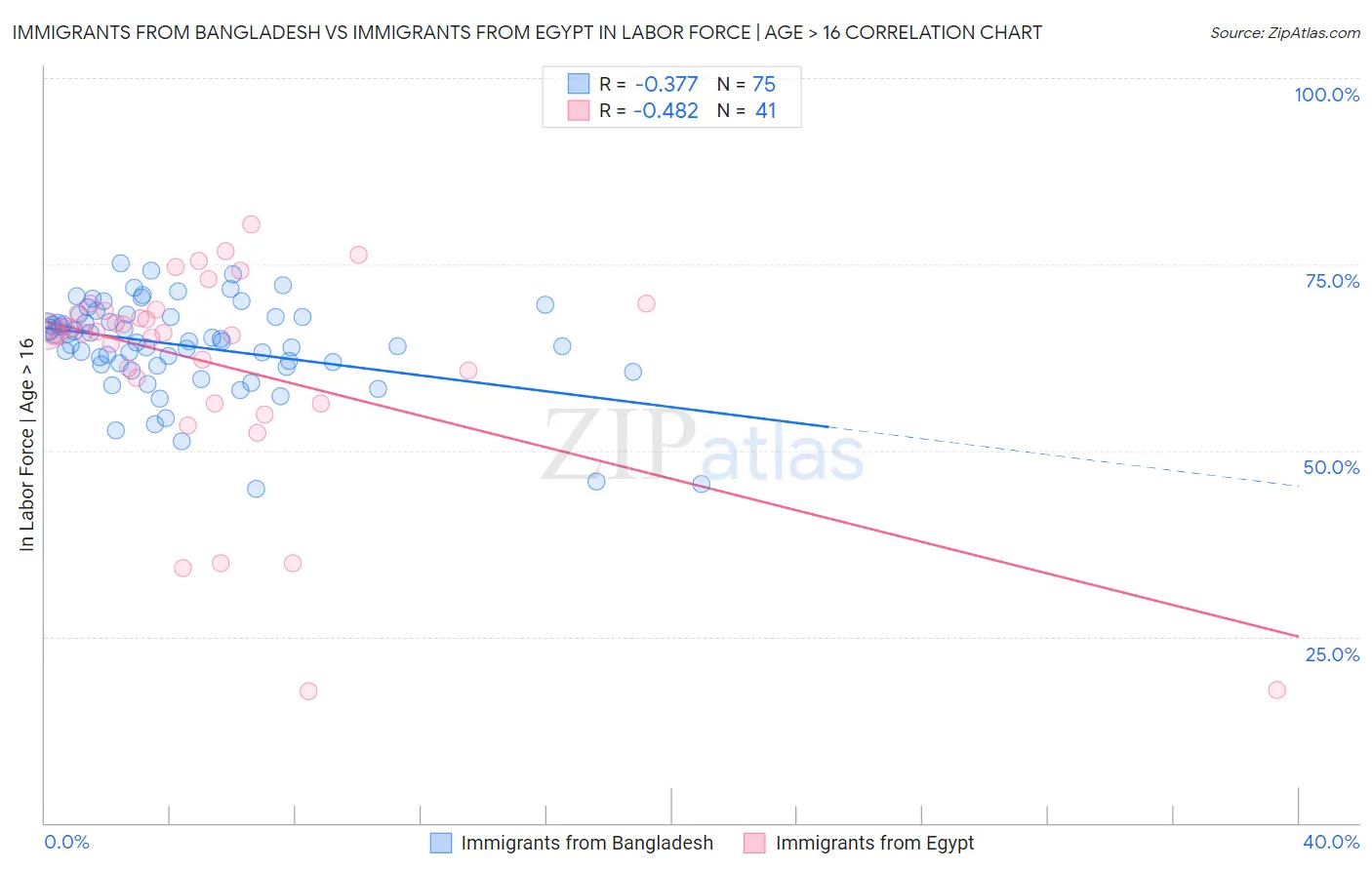Immigrants from Bangladesh vs Immigrants from Egypt In Labor Force | Age > 16