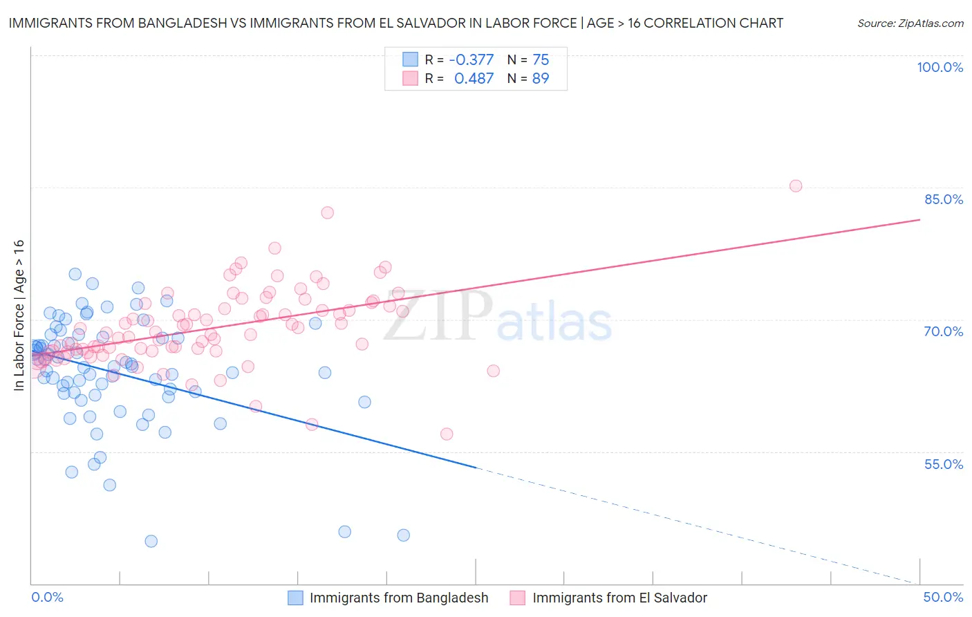 Immigrants from Bangladesh vs Immigrants from El Salvador In Labor Force | Age > 16