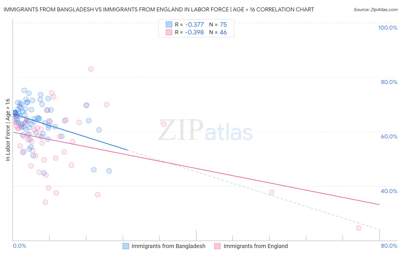 Immigrants from Bangladesh vs Immigrants from England In Labor Force | Age > 16
