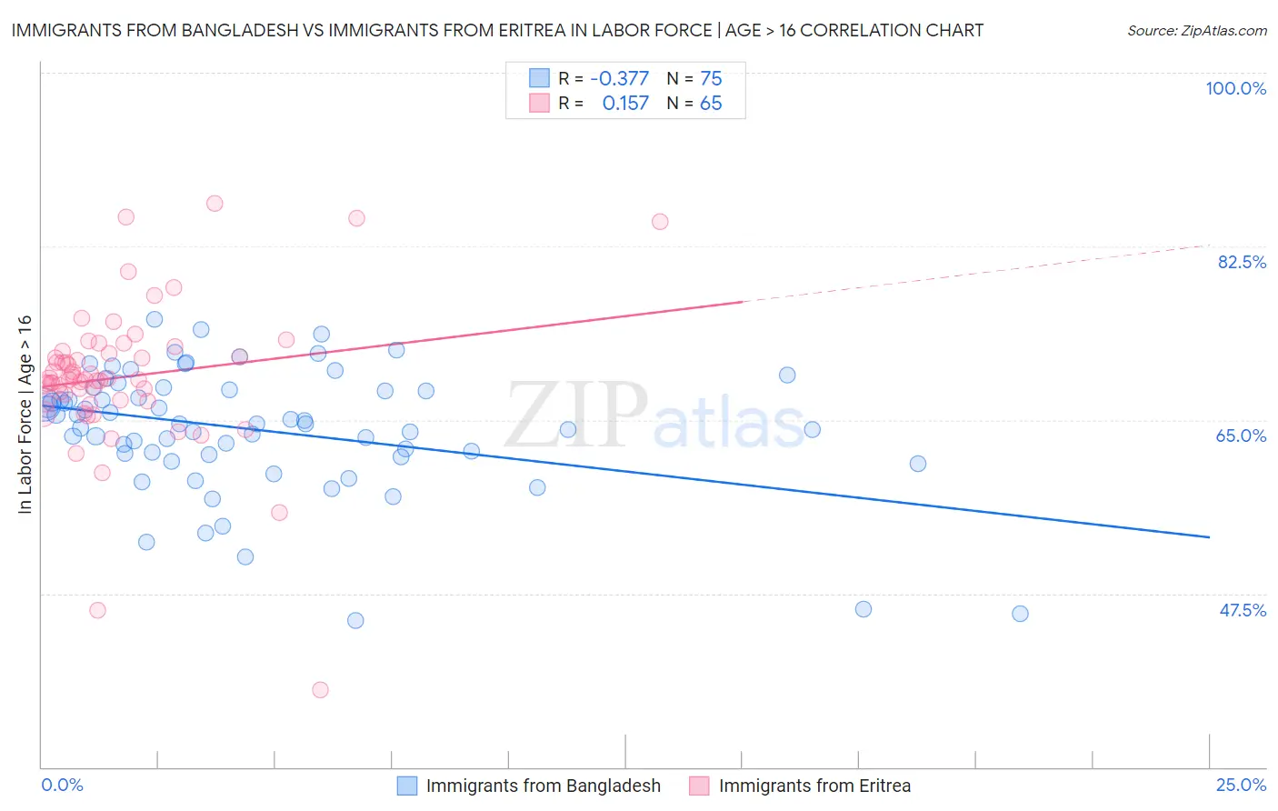 Immigrants from Bangladesh vs Immigrants from Eritrea In Labor Force | Age > 16