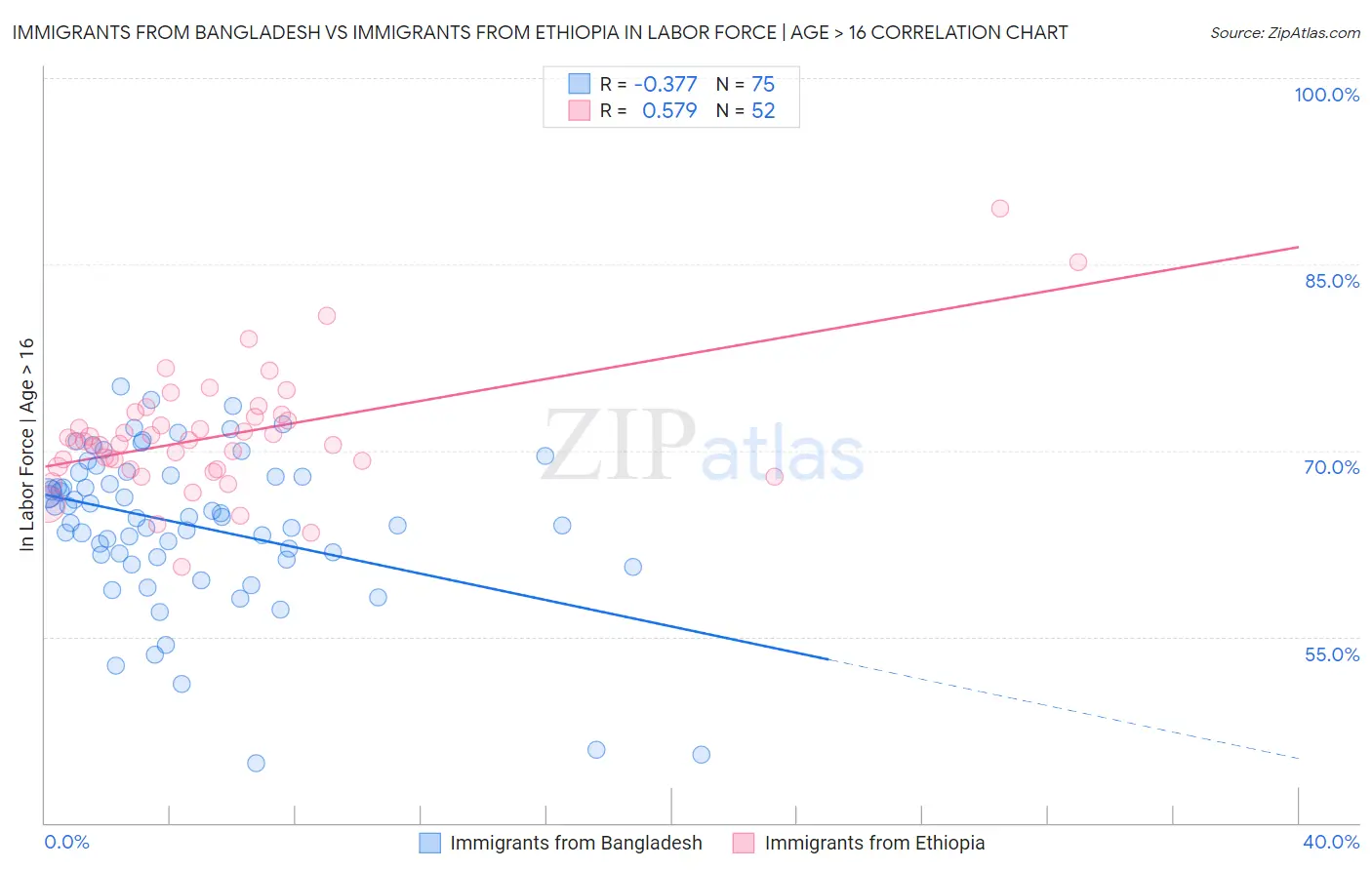 Immigrants from Bangladesh vs Immigrants from Ethiopia In Labor Force | Age > 16