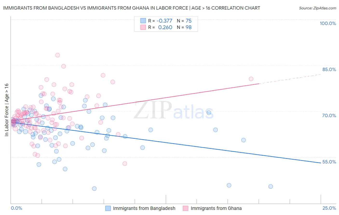 Immigrants from Bangladesh vs Immigrants from Ghana In Labor Force | Age > 16
