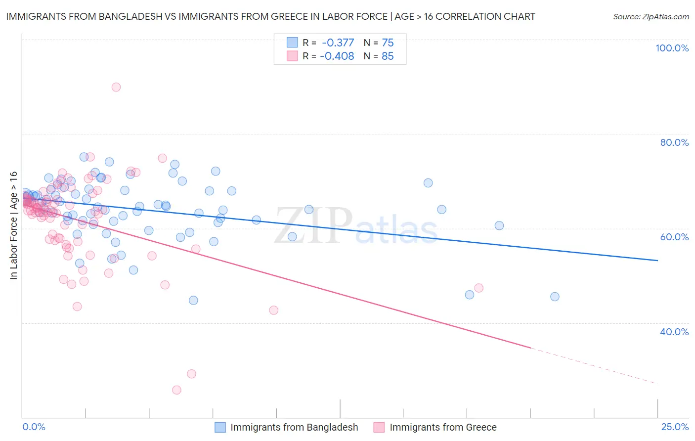 Immigrants from Bangladesh vs Immigrants from Greece In Labor Force | Age > 16