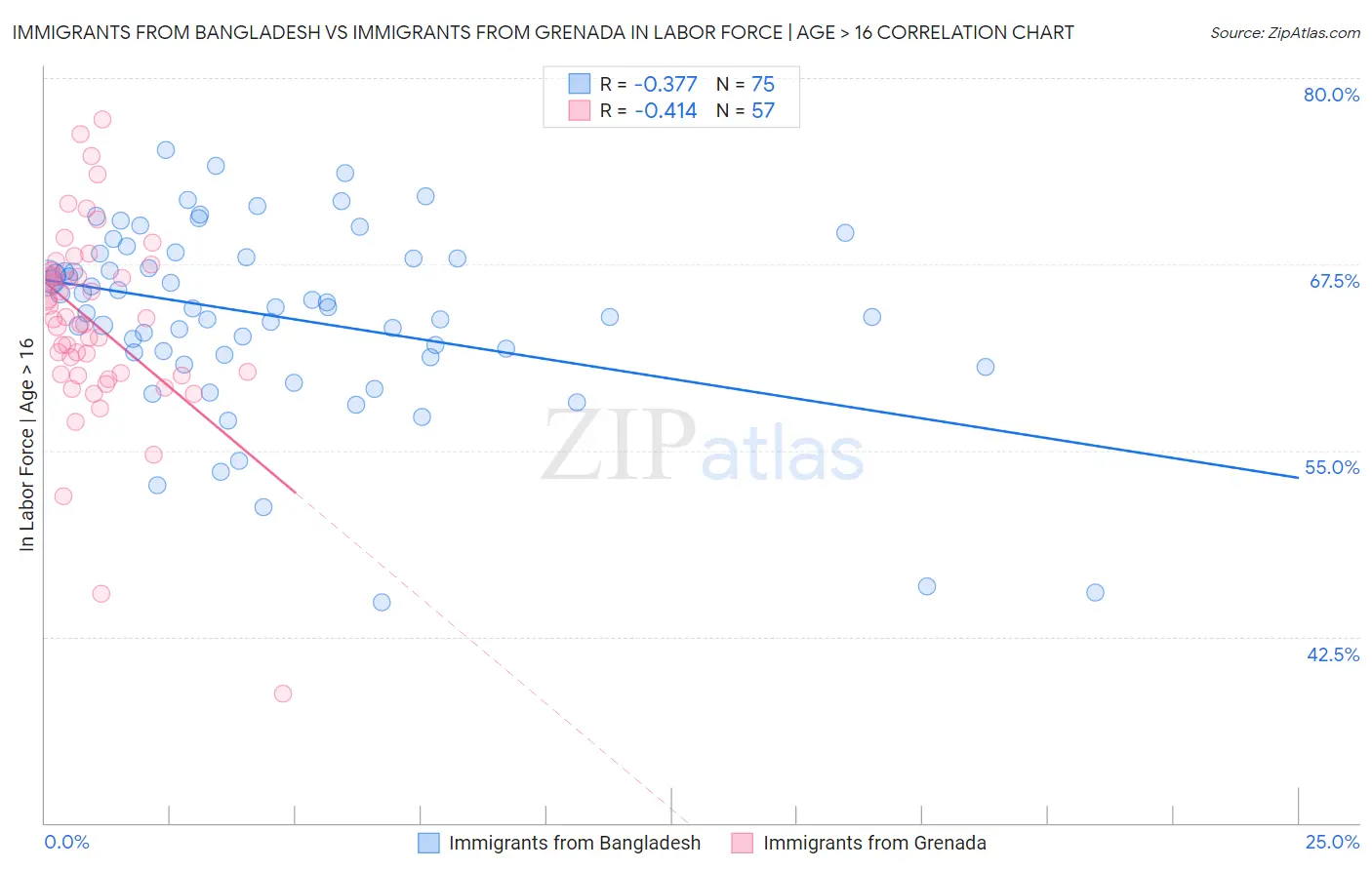 Immigrants from Bangladesh vs Immigrants from Grenada In Labor Force | Age > 16