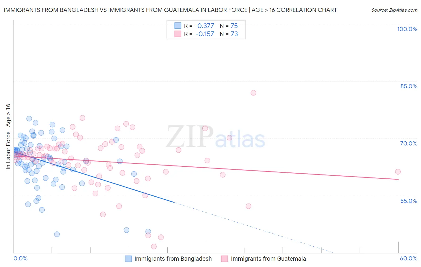 Immigrants from Bangladesh vs Immigrants from Guatemala In Labor Force | Age > 16